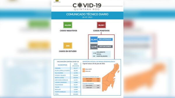 Suma Quintana Roo 283 nuevos contagios de covid-19