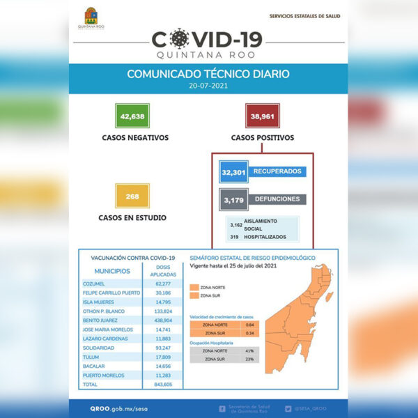 Suma Quintana Roo 283 nuevos contagios de covid-19