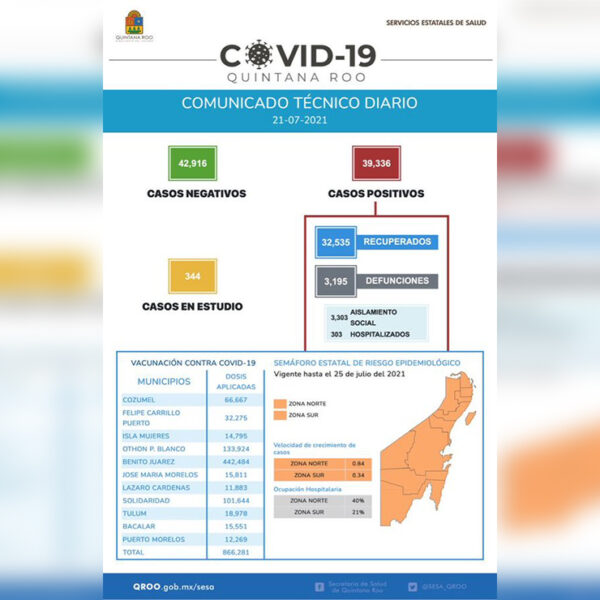 Rebasa Quintana Roo los 39 mil casos de covid-19 y se enfila a los 40 mil