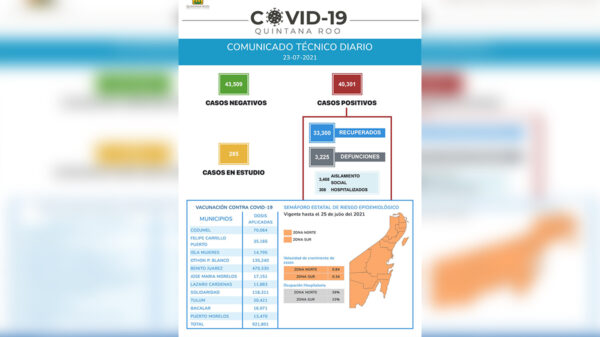 Con desborde de 550 casos en 24 horas, supera Quintana Roo los 40 mil contagios