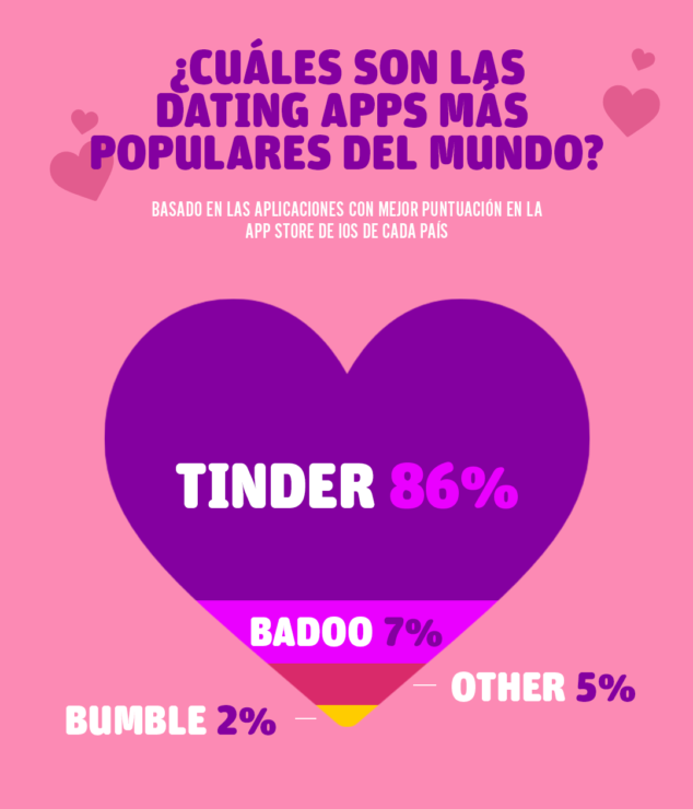 Las citas en línea y las apps preferidas por los usuarios
