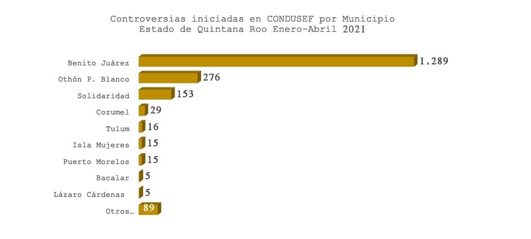 Registra Benito Juárez más quejas contra bancos ante la Condusef; de enero a abril fueron mil 892 reclamaciones por cargos no reconocidos.