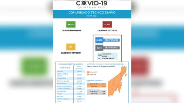 851 casos más de Covid 19 y 21 decesos el fin de semana en Quintana Roo.