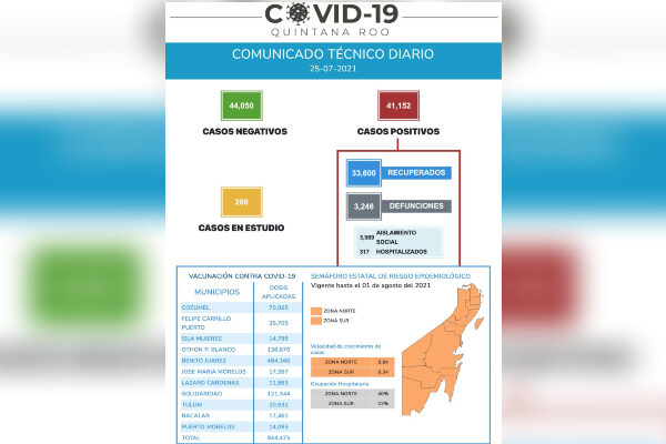 851 casos más de Covid 19 y 21 decesos el fin de semana en Quintana Roo.