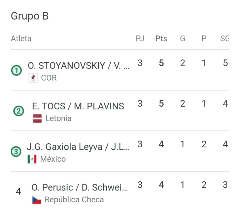 Tokio 2020: Equipo mexicano de Voleibol de Playa avanza a Octavos de Final