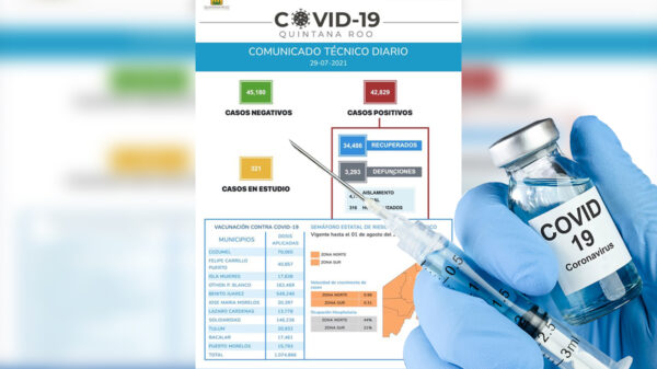 Mas de un millón de vacunas aplicadas, y 514 nuevos contagios en Quintana Roo