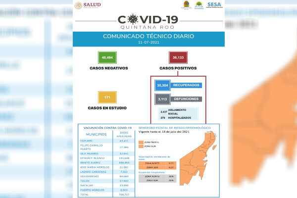 Más de 530 casos de Covid el fin de semana en Quintana Roo.