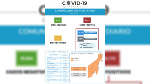 Supera Quintana Roo los 33 mil contagios de Covid-19.