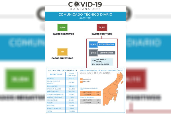 Supera Quintana Roo los 33 mil contagios de Covid-19.