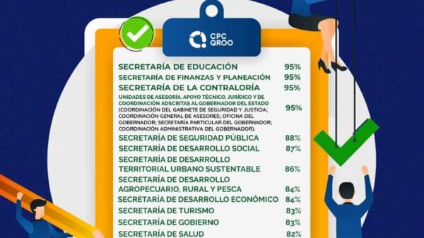 En 76 porciento en promedio es el cumplimiento de Índice Global de Cumplimiento de Transparencia del 2020