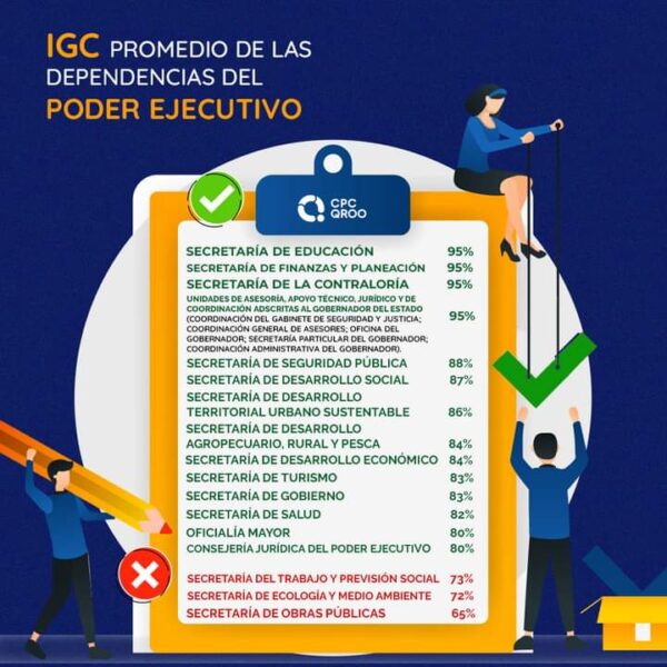 En 76 porciento en promedio es el cumplimiento de Índice Global de Cumplimiento de Transparencia del 2020