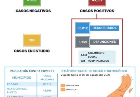 Este miércoles Quintana Roo reportó 480 contagios nuevos y 16 defunciones 