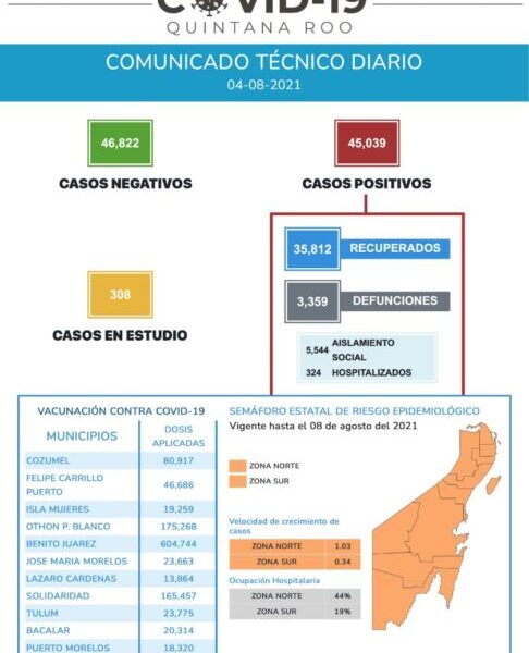 Este miércoles Quintana Roo reportó 480 contagios nuevos y 16 defunciones 