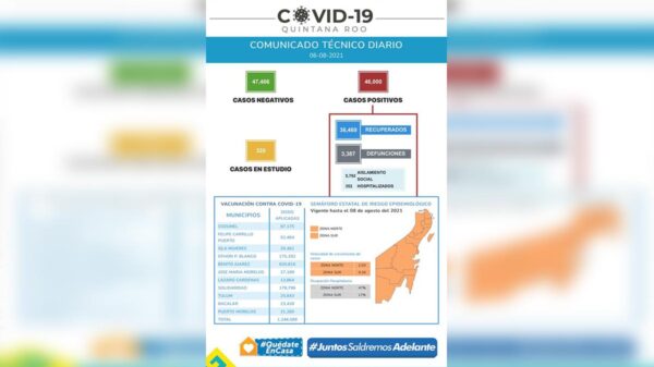 Ascienden a 46 mil los contagios acumulados de covid-19 en Quintana Roo