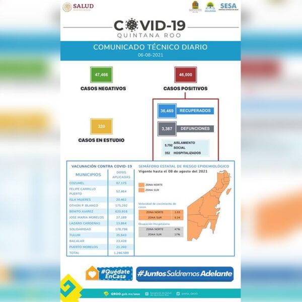 Ascienden a 46 mil los contagios acumulados de covid-19 en Quintana Roo