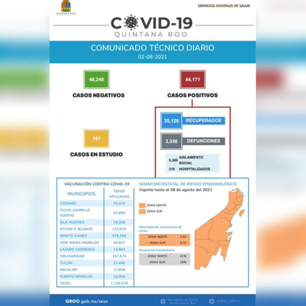 Descenso temporal de contagios de covid-19 en Quintana Roo