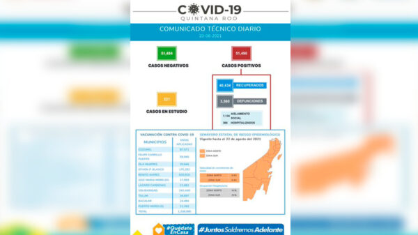 Sube y baja de casos de covid-19 detectados en Quintana Roo