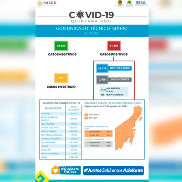 Sube y baja de casos de covid-19 detectados en Quintana Roo