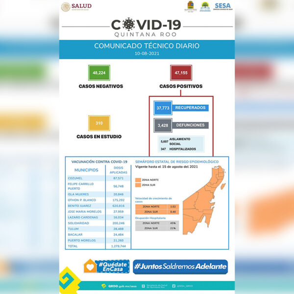 Rebasa Quintana Roo los 47 mil contagios acumulados de covid-19 