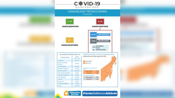 A ritmo imparable, continúan contagios de covid-9 en Quintana Roo
