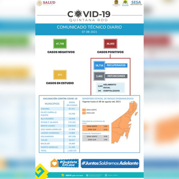 A ritmo imparable, continúan contagios de covid-9 en Quintana Roo