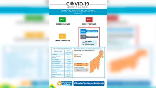 Cascada de 585 nuevos casos, Quintana Roo supera 48 mil contagios de covid-19
