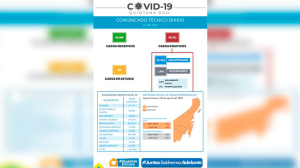 De nuevo, contagios de covid-19 en Quintana Roo superan los 500 casos
