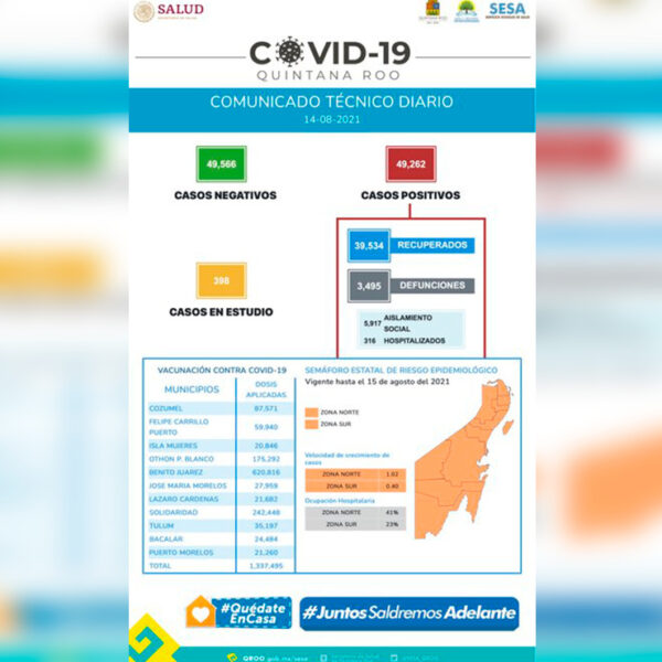 De nuevo, contagios de covid-19 en Quintana Roo superan los 500 casos