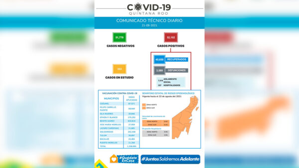 Registra Quintana Roo 612 contagios de covid-19 en 24 horas