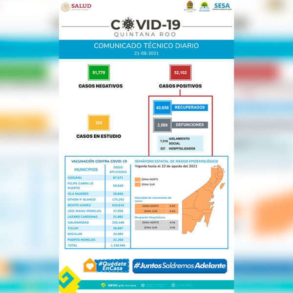 Registra Quintana Roo 612 contagios de covid-19 en 24 horas