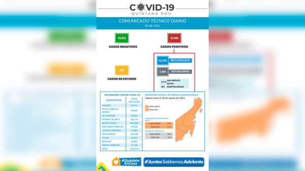 Se mantiene en Quintana Roo leve tendencia a la baja en contagios de covid-19 