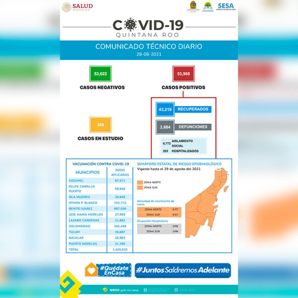 Se mantiene en Quintana Roo leve tendencia a la baja en contagios de covid-19 