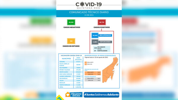 Viernes de terror por covid-19 en Quintana Roo: 23 muertos