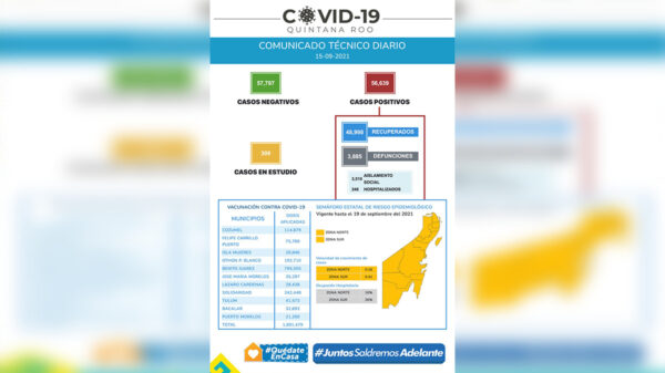 Suma Quintana Roo 137 nuevos casos de contagio por covid-19