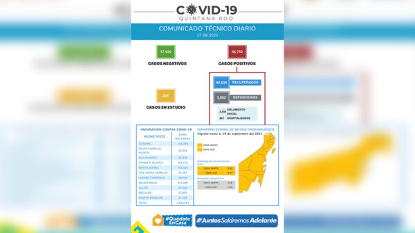 Récord de casos de covid-19 en Quintana Roo, a la baja!