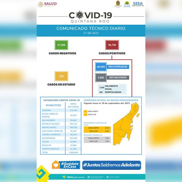Récord de casos de covid-19 en Quintana Roo, a la baja!