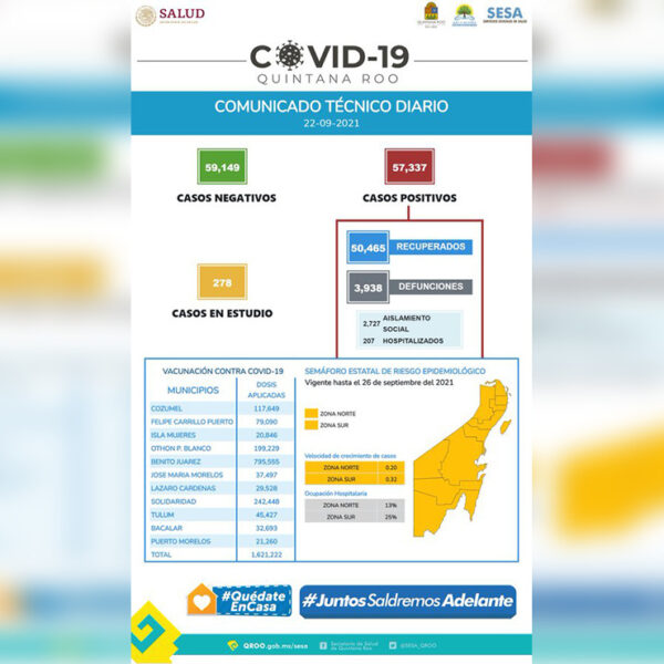 Se estabilizan casos de covid-19 en Quintana Roo