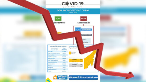 Se desploma tasa de contagios de covid-19 en Quintana Roo