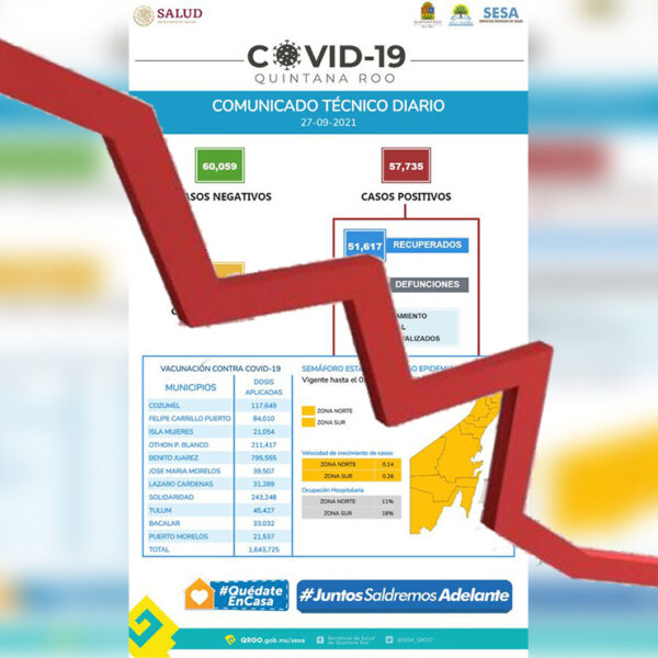 Se desploma tasa de contagios de covid-19 en Quintana Roo