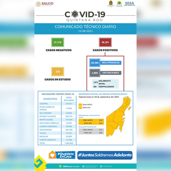Quintana Roo vuelve a tener los niveles mas bajos en casos de covid-19