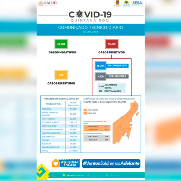 Abrupto descenso de casos de covid-19 en Quintana Roo 