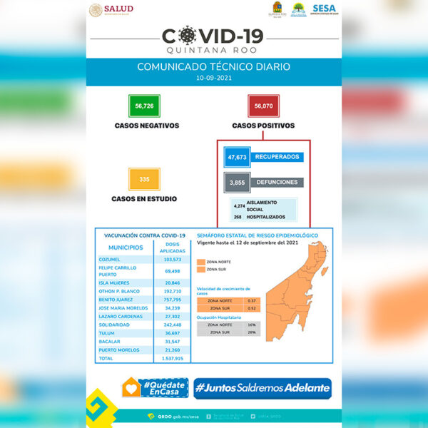 Continuan en descenso casos de covid-19 en Quintana Roo