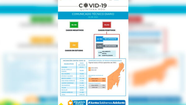 Llega Quintana Roo a los 55 mil contagios por covid-19