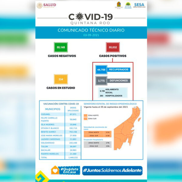 Llega Quintana Roo a los 55 mil contagios por covid-19