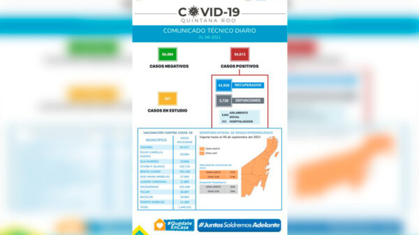 Vuelve aumento de contagios y muertes por covid-19 a Quintana Roo