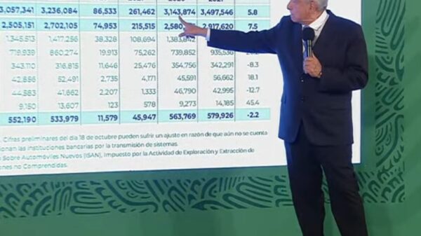 Casi 6% más de recaudación fiscal real en lo que va del año: AMLO