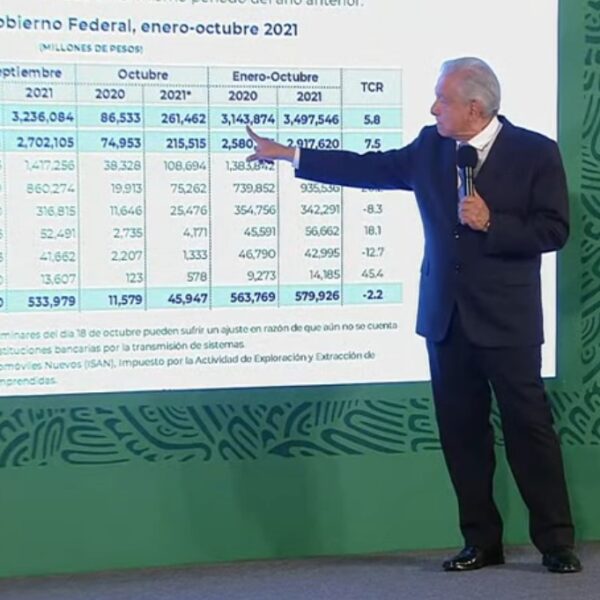 Casi 6% más de recaudación fiscal real en lo que va del año: AMLO