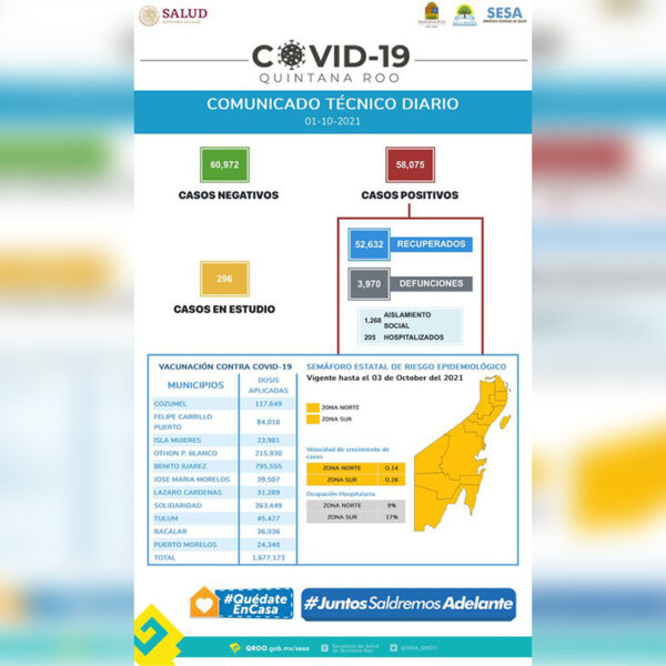 Quintana Roo inicia octubre con mas de 58 mil contagios de covid-19