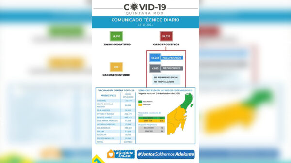 Rebasa Quintana Roo los 59 mil contagios por covid-19