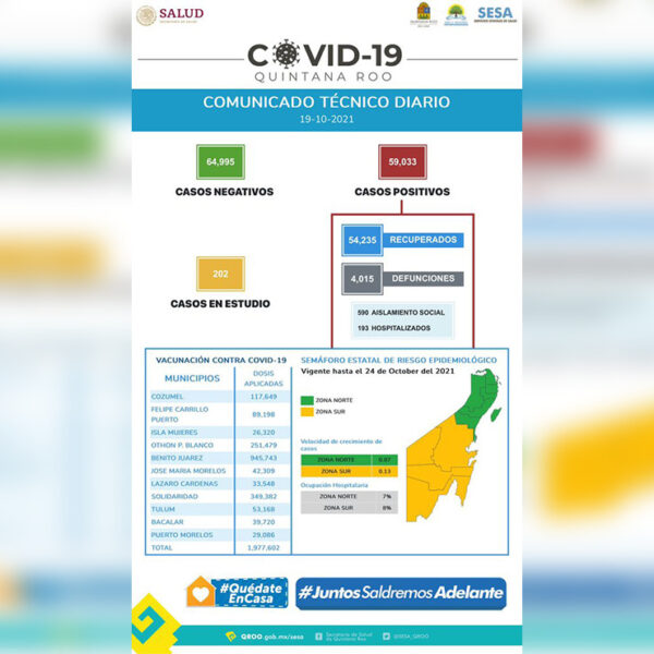 Rebasa Quintana Roo los 59 mil contagios por covid-19
